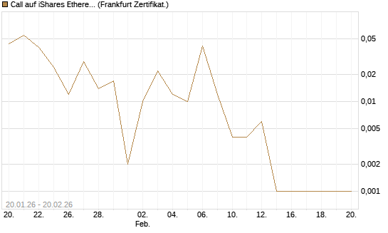 Call auf iShares Ethereum Trust ETF [Vontobel] Chart