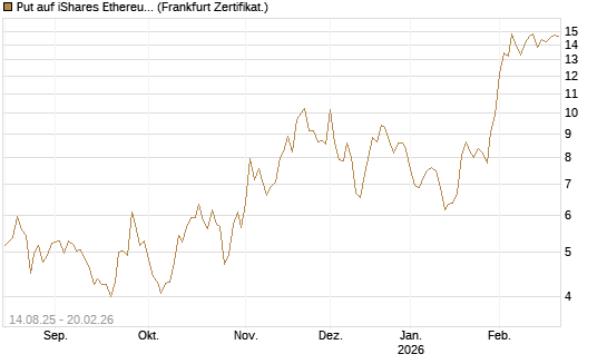 Put auf iShares Ethereum Trust ETF [Vontobel] Chart