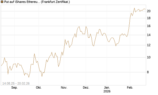 Put auf iShares Ethereum Trust ETF [Vontobel] Chart