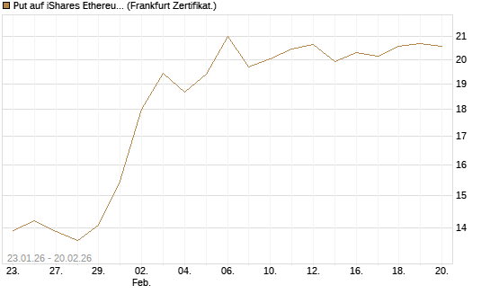 Put auf iShares Ethereum Trust ETF [Vontobel] Chart