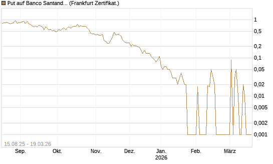 Put auf Banco Santander [DZ BANK AG] Chart