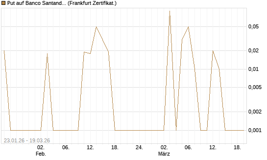 Put auf Banco Santander [DZ BANK AG] Chart