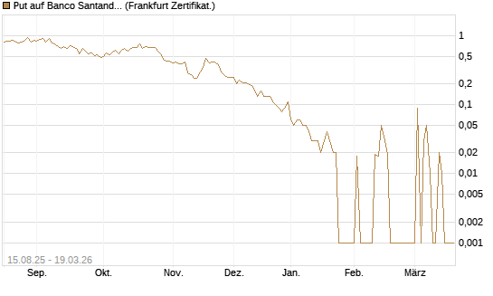 Put auf Banco Santander [DZ BANK AG] Chart