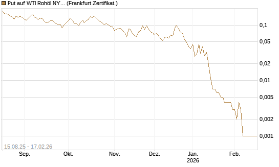 Put auf WTI Rohöl NYMEX 03/26 [Vontobel] Chart