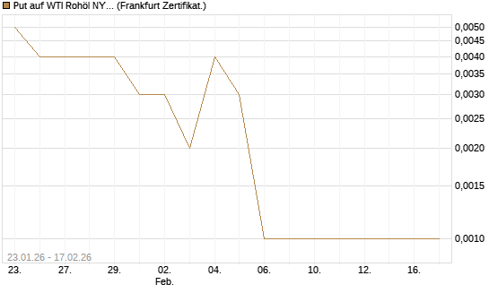Put auf WTI Rohöl NYMEX 03/26 [Vontobel] Chart