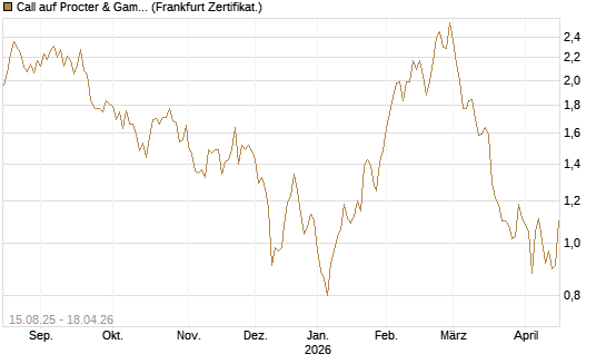 Call auf Procter & Gamble [Société Générale Effekten GmbH] Chart