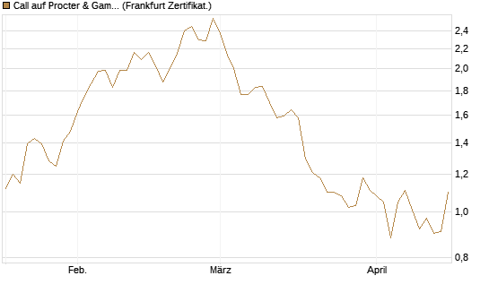 Call auf Procter & Gamble [Société Générale Effekten GmbH] Chart