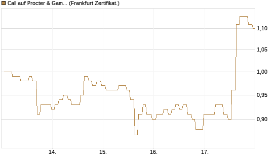 Call auf Procter & Gamble [Société Générale Effekten GmbH] Chart
