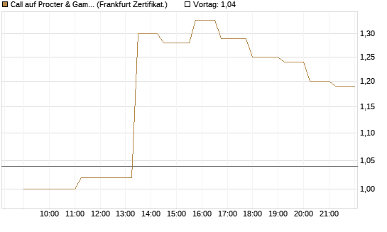 Call auf Procter & Gamble [Société Générale Effekten GmbH] Chart