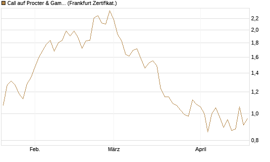 Call auf Procter & Gamble [Société Générale Effekten GmbH] Chart