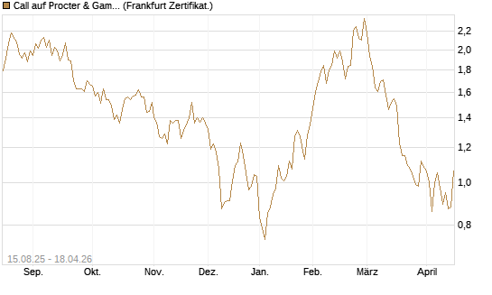 Call auf Procter & Gamble [Société Générale Effekten GmbH] Chart