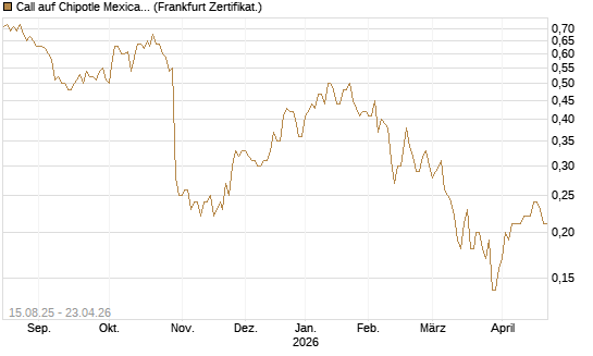 Call auf Chipotle Mexican Grill [Société Générale Effekten GmbH] Chart