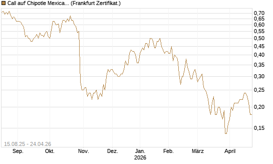 Call auf Chipotle Mexican Grill [Société Générale Effekten GmbH] Chart