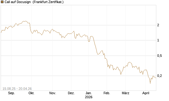 Call auf Docusign [Société Générale Effekten GmbH] Chart