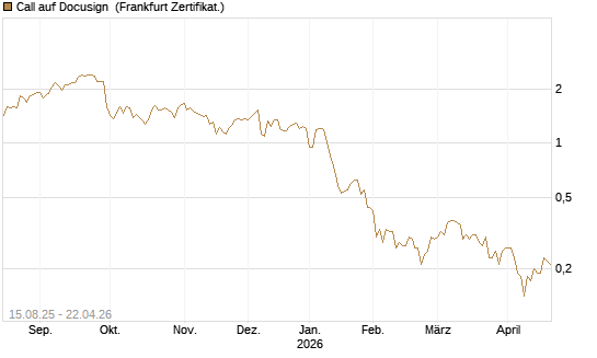 Call auf Docusign [Société Générale Effekten GmbH] Chart