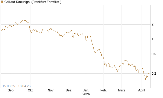 Call auf Docusign [Société Générale Effekten GmbH] Chart