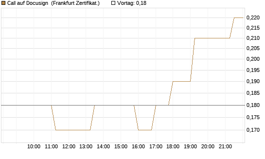 Call auf Docusign [Société Générale Effekten GmbH] Chart