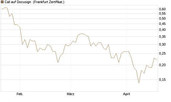 Call auf Docusign [Société Générale Effekten GmbH] Chart