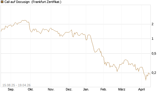 Call auf Docusign [Société Générale Effekten GmbH] Chart