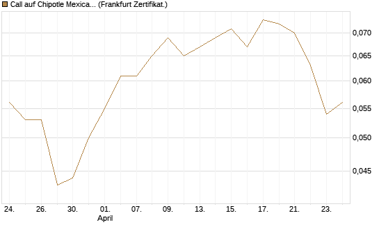 Call auf Chipotle Mexican Grill [Société Générale Effekten GmbH] Chart