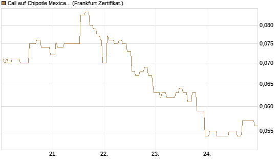 Call auf Chipotle Mexican Grill [Société Générale Effekten GmbH] Chart