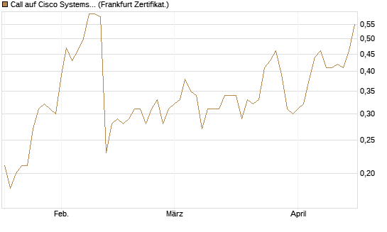 Call auf Cisco Systems [Société Générale Effekten GmbH] Chart