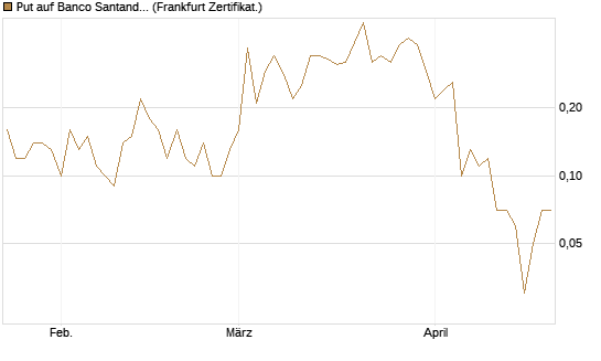 Put auf Banco Santander [DZ BANK AG] Chart