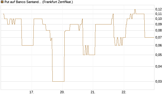 Put auf Banco Santander [DZ BANK AG] Chart