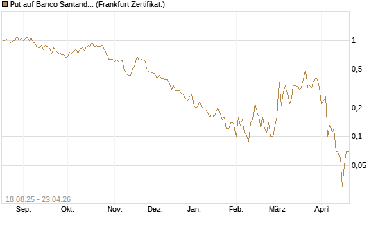 Put auf Banco Santander [DZ BANK AG] Chart