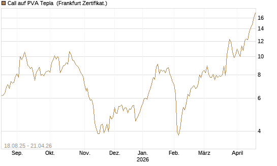 Call auf PVA Tepla [DZ BANK AG] Chart