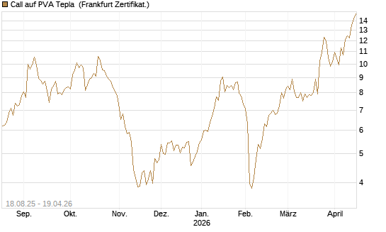 Call auf PVA Tepla [DZ BANK AG] Chart