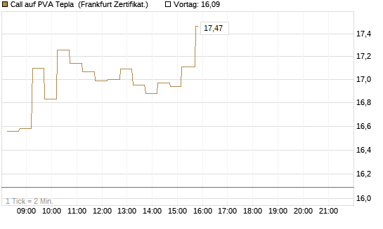 Call auf PVA Tepla [DZ BANK AG] Chart