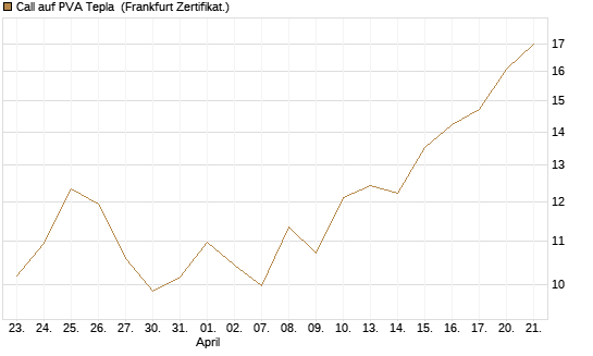 Call auf PVA Tepla [DZ BANK AG] Chart