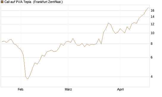 Call auf PVA Tepla [DZ BANK AG] Chart