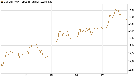 Call auf PVA Tepla [DZ BANK AG] Chart