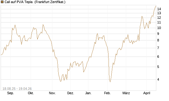 Call auf PVA Tepla [DZ BANK AG] Chart