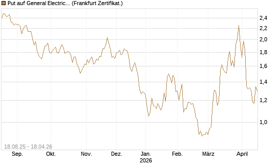Put auf General Electric Aerospace [DZ BANK AG] Chart