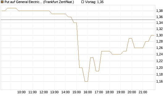 Put auf General Electric Aerospace [DZ BANK AG] Chart