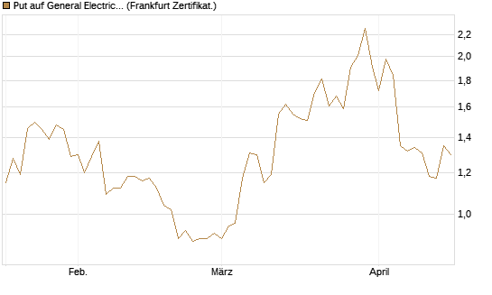 Put auf General Electric Aerospace [DZ BANK AG] Chart