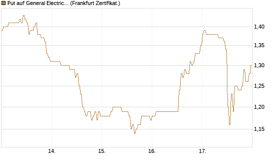 Put auf General Electric Aerospace [DZ BANK AG] Chart