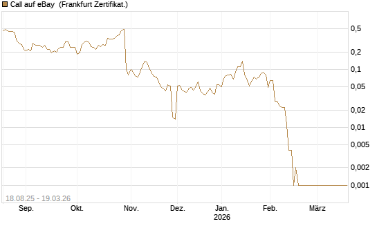 Call auf eBay [BNP Paribas Emissions- und Handelsges.] Chart