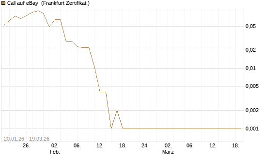 Call auf eBay [BNP Paribas Emissions- und Handelsges.] Chart