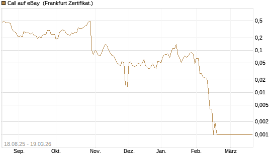 Call auf eBay [BNP Paribas Emissions- und Handelsges.] Chart