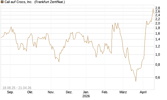 Call auf Crocs, Inc. [BNP Paribas Emissions- und Handelsges.] Chart