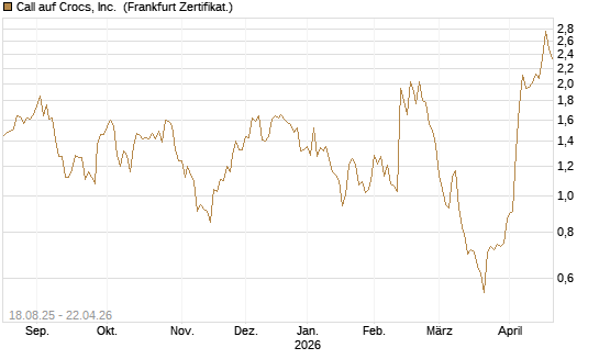 Call auf Crocs, Inc. [BNP Paribas Emissions- und Handelsges.] Chart