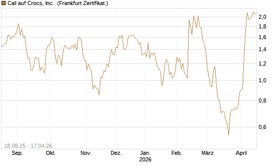 Call auf Crocs, Inc. [BNP Paribas Emissions- und Handelsges.] Chart