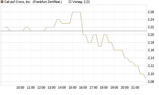 Call auf Crocs, Inc. [BNP Paribas Emissions- und Handelsges.] Chart