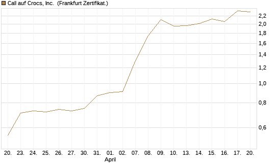Call auf Crocs, Inc. [BNP Paribas Emissions- und Handelsges.] Chart