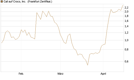 Call auf Crocs, Inc. [BNP Paribas Emissions- und Handelsges.] Chart