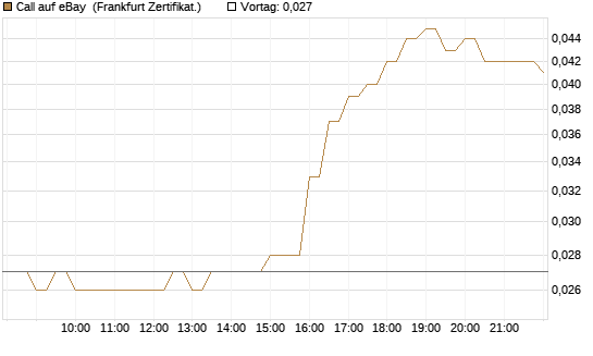 Call auf eBay [BNP Paribas Emissions- und Handelsges.] Chart